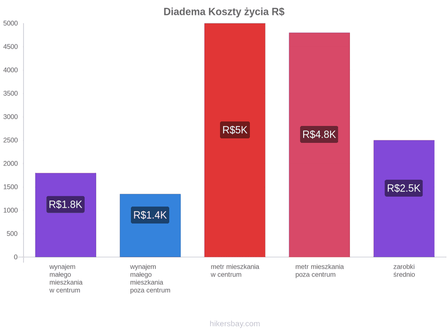 Diadema koszty życia hikersbay.com