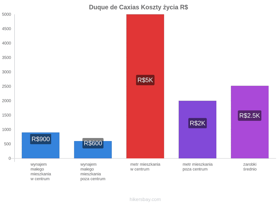 Duque de Caxias koszty życia hikersbay.com