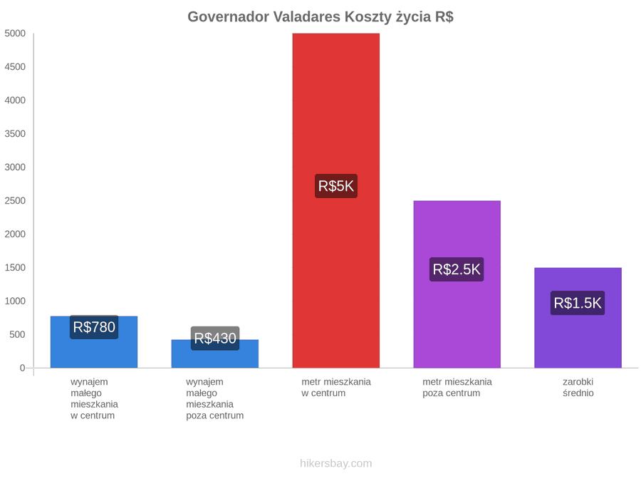 Governador Valadares koszty życia hikersbay.com