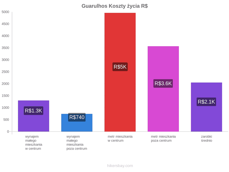 Guarulhos koszty życia hikersbay.com