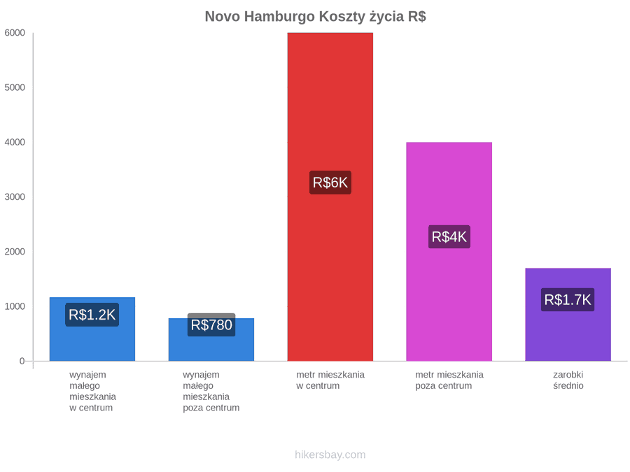 Novo Hamburgo koszty życia hikersbay.com