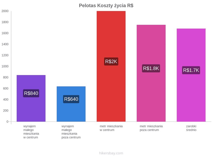 Pelotas koszty życia hikersbay.com