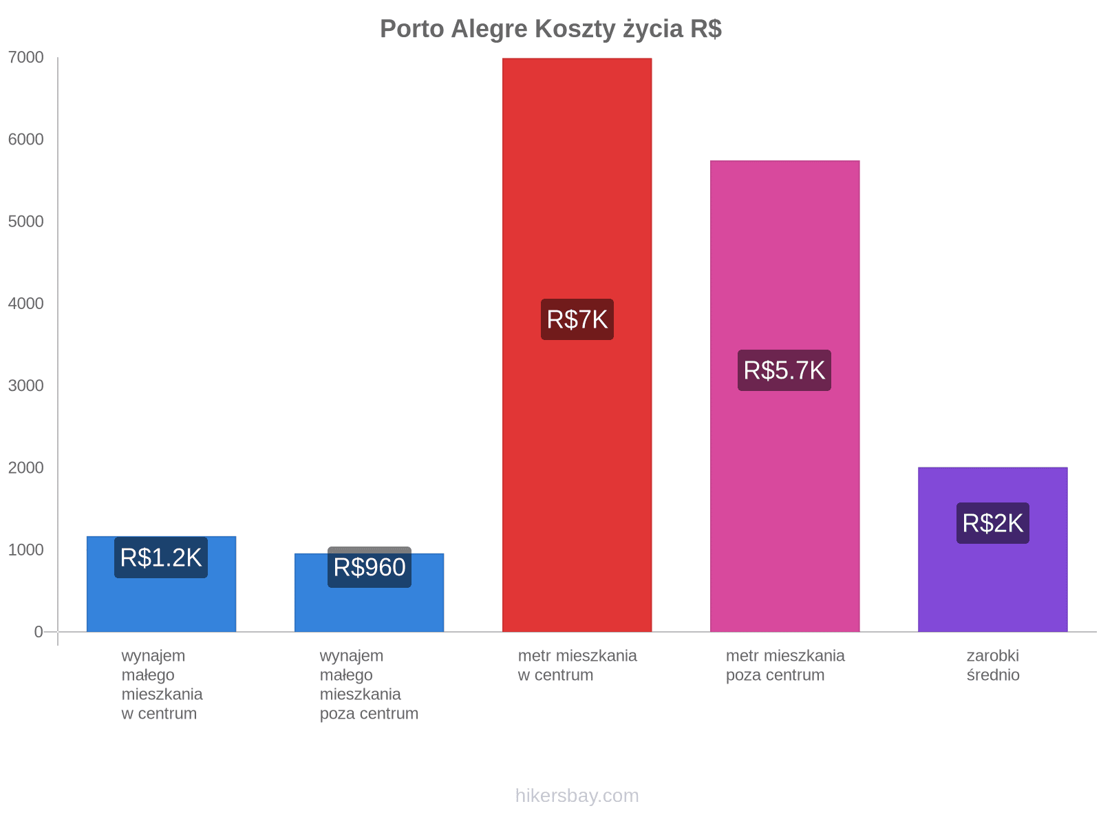 Porto Alegre koszty życia hikersbay.com