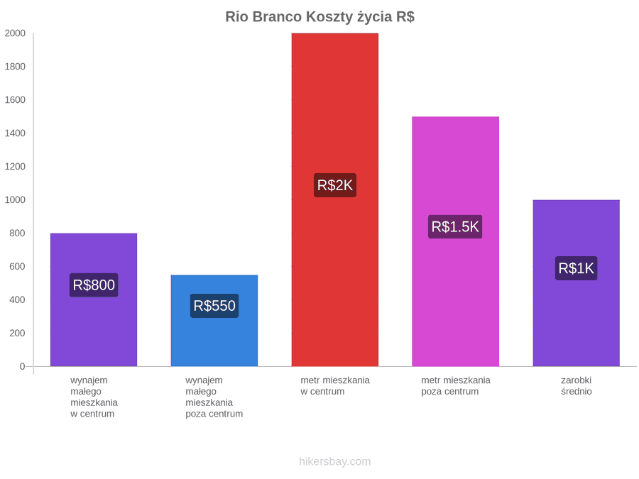 Rio Branco koszty życia hikersbay.com