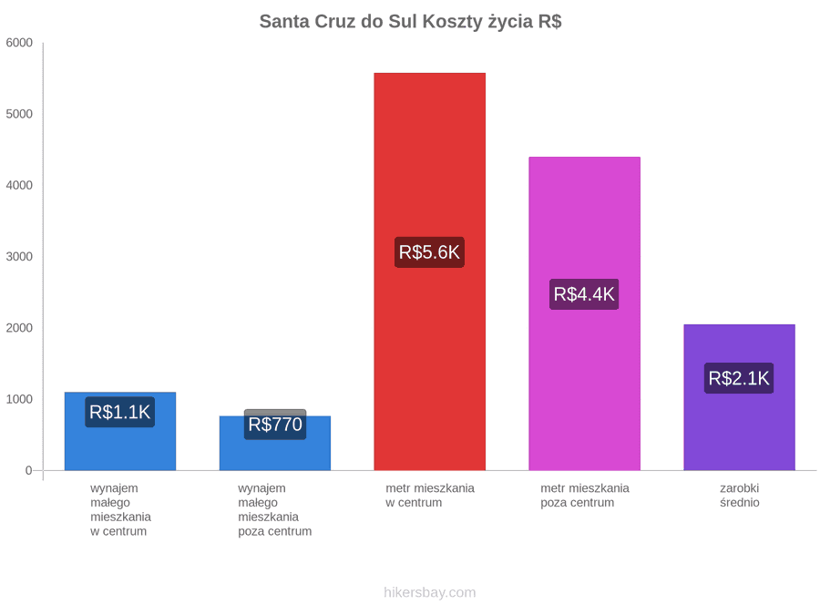 Santa Cruz do Sul koszty życia hikersbay.com