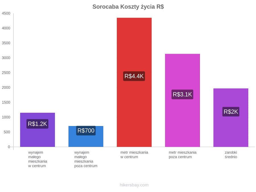 Sorocaba koszty życia hikersbay.com