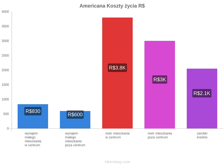 Americana koszty życia hikersbay.com