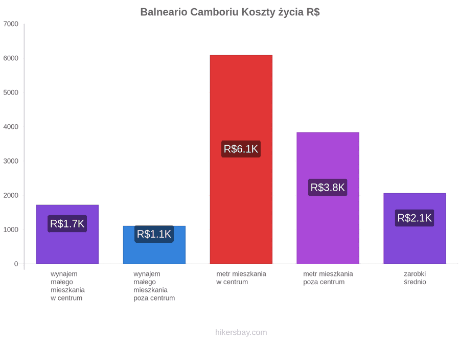 Balneario Camboriu koszty życia hikersbay.com