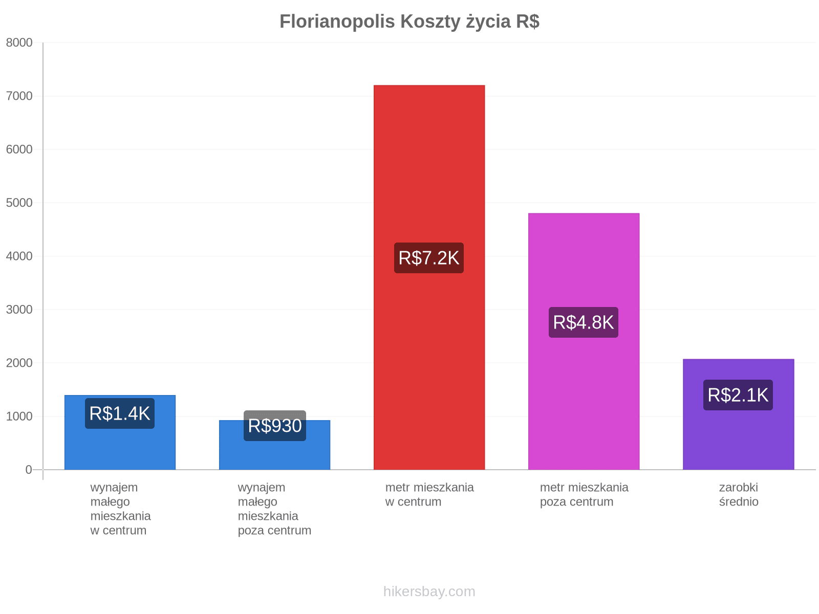 Florianopolis koszty życia hikersbay.com