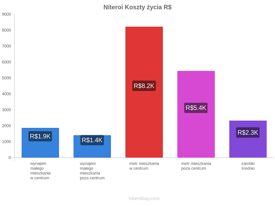Niteroi koszty życia hikersbay.com