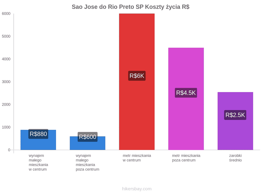 Sao Jose do Rio Preto SP koszty życia hikersbay.com