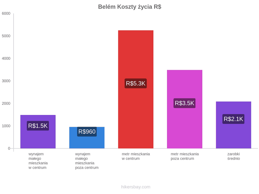 Belém koszty życia hikersbay.com