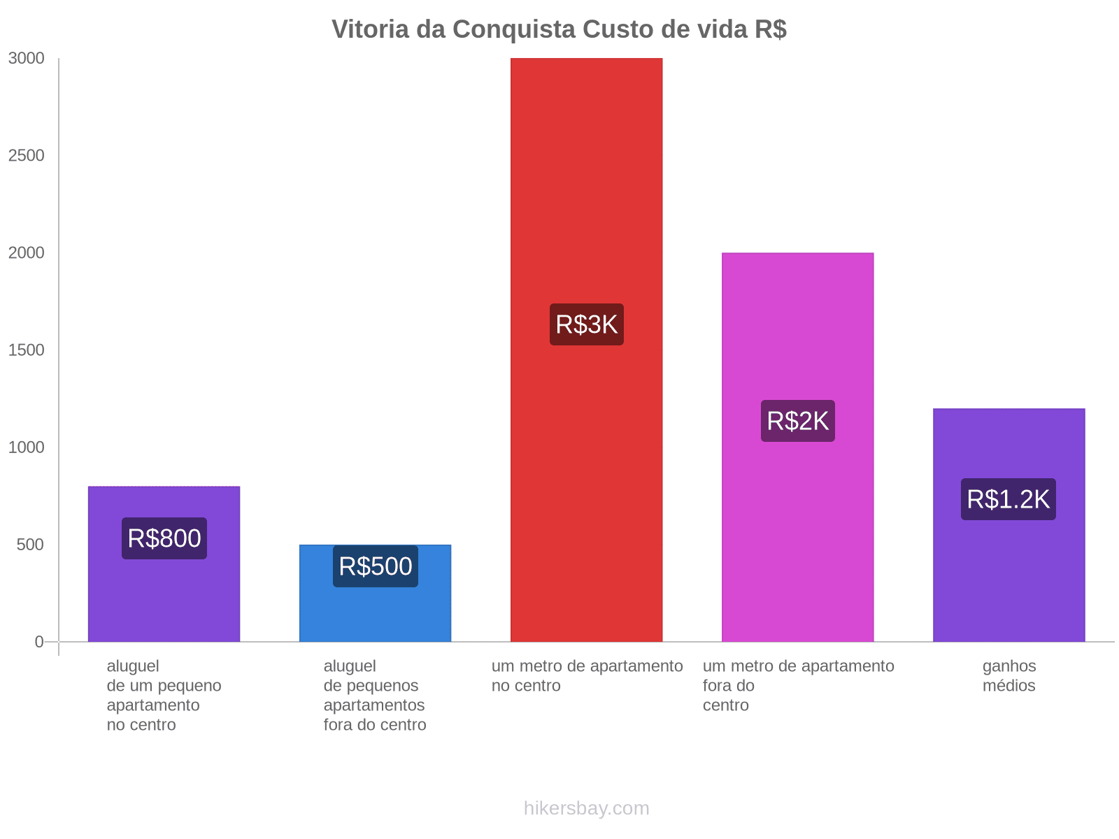 Vitoria da Conquista custo de vida hikersbay.com