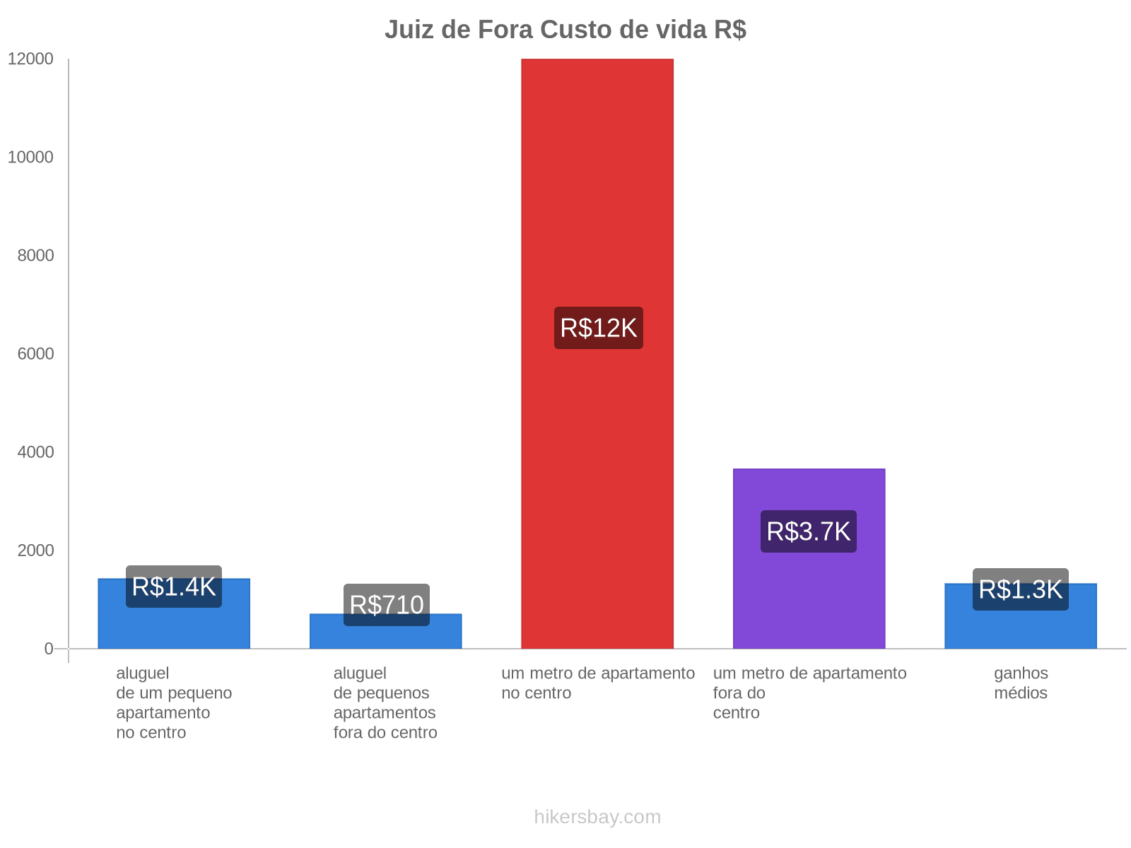 Juiz de Fora custo de vida hikersbay.com