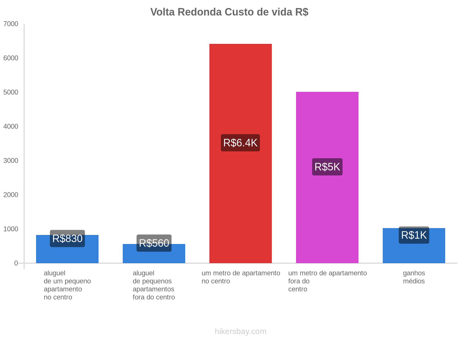 Volta Redonda custo de vida hikersbay.com