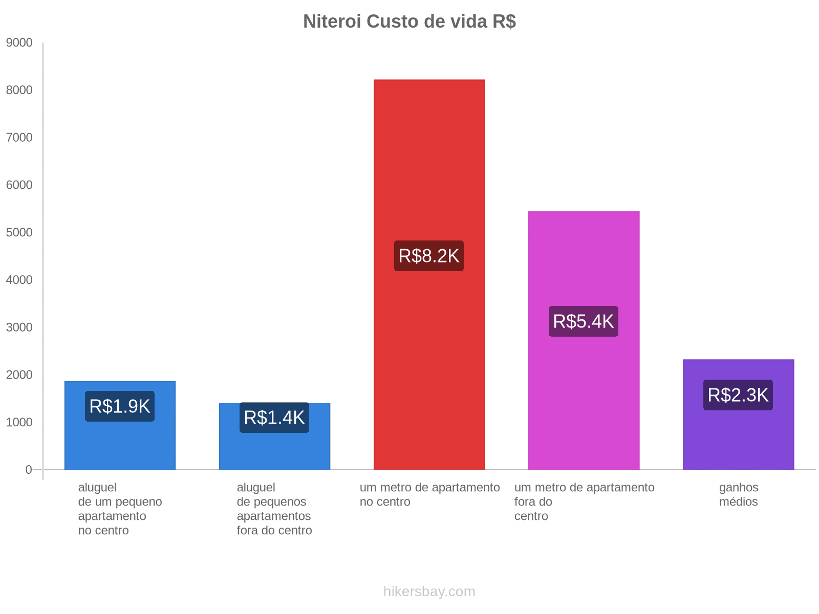 Niteroi custo de vida hikersbay.com