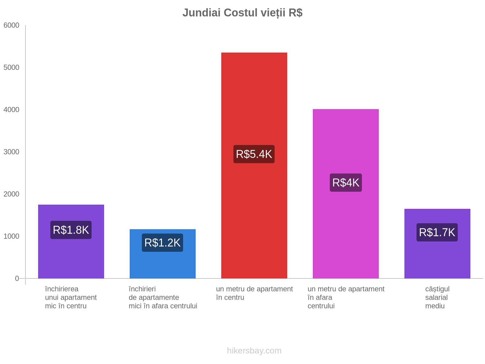 Jundiai costul vieții hikersbay.com