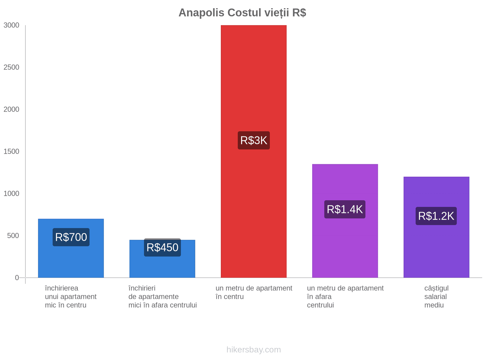 Anapolis costul vieții hikersbay.com