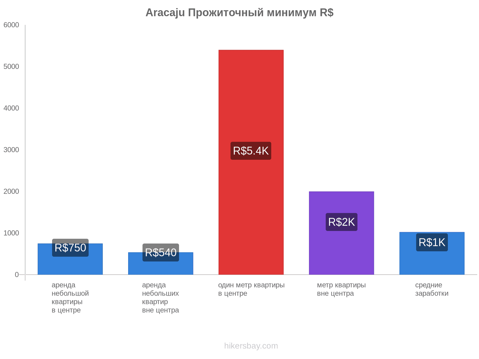 Aracaju стоимость жизни hikersbay.com