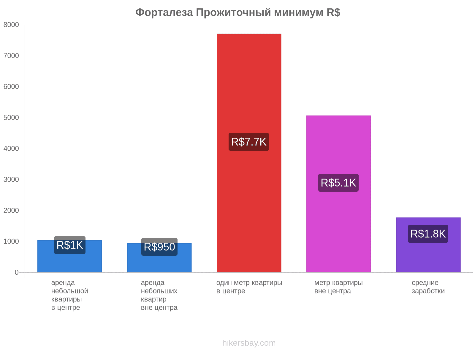 Форталеза стоимость жизни hikersbay.com