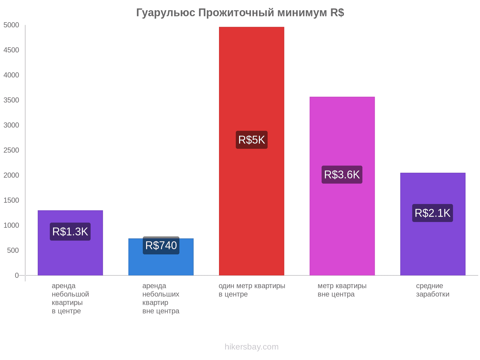 Гуарульюс стоимость жизни hikersbay.com