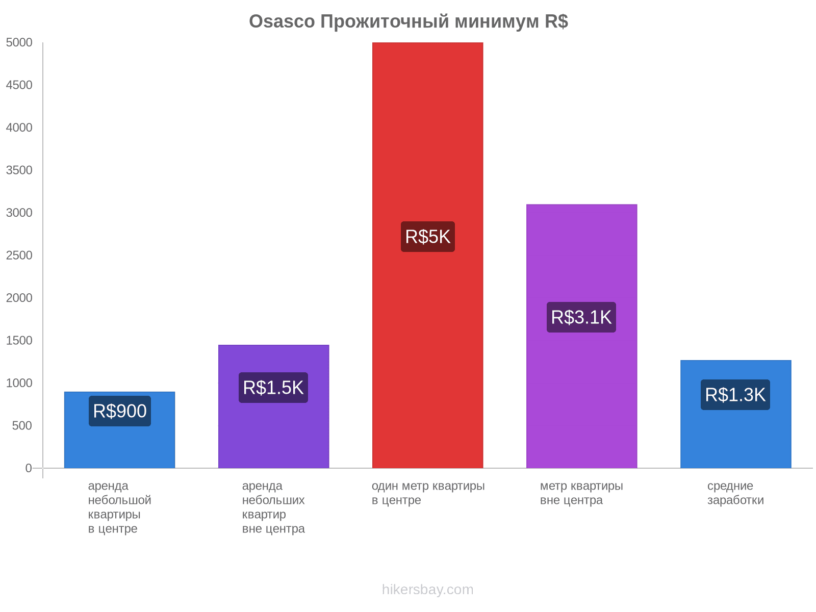 Osasco стоимость жизни hikersbay.com