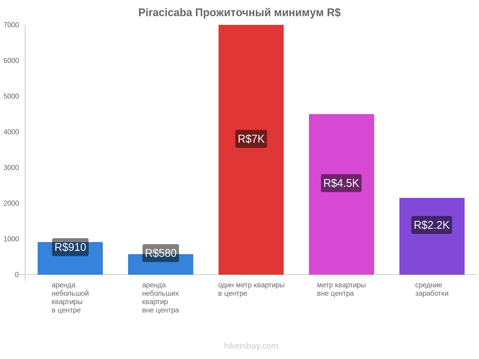 Piracicaba стоимость жизни hikersbay.com