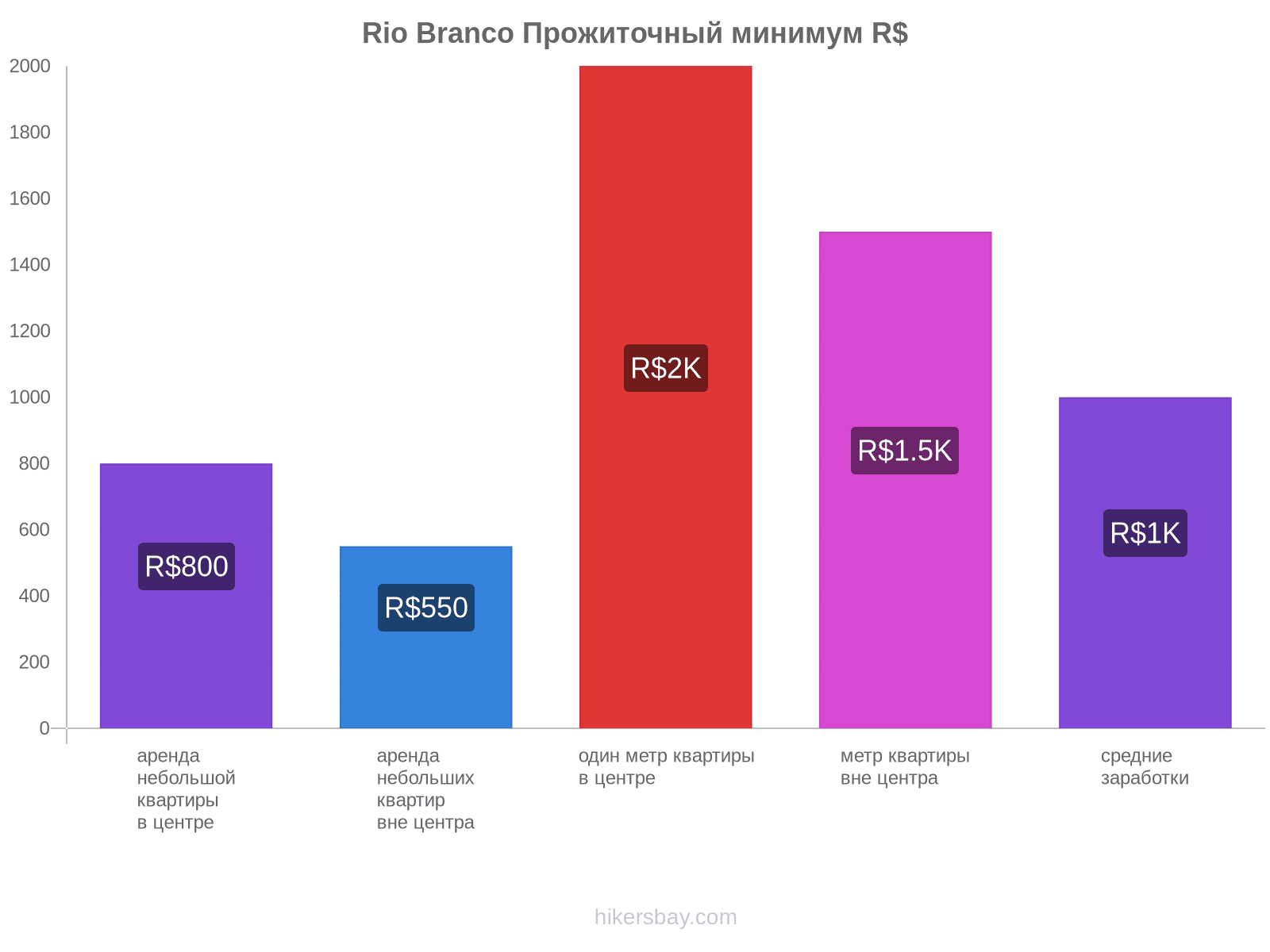 Rio Branco стоимость жизни hikersbay.com