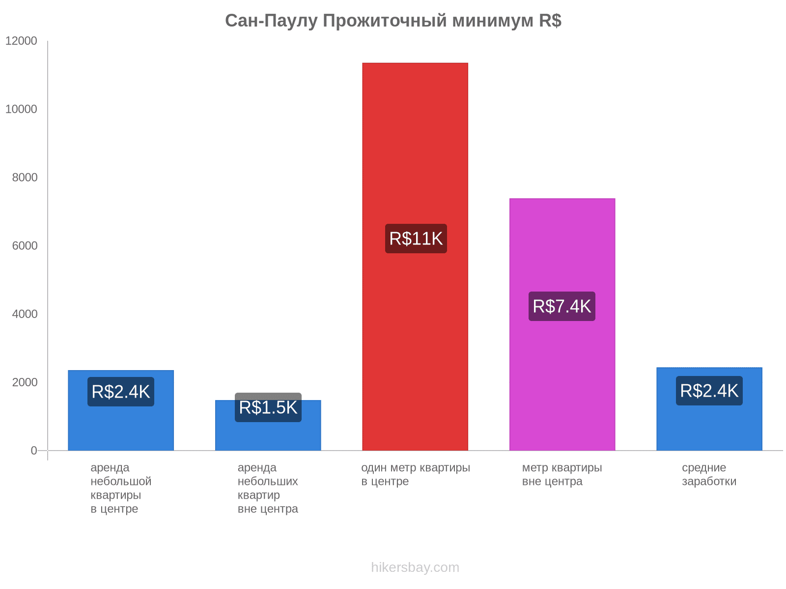 Сан-Паулу стоимость жизни hikersbay.com