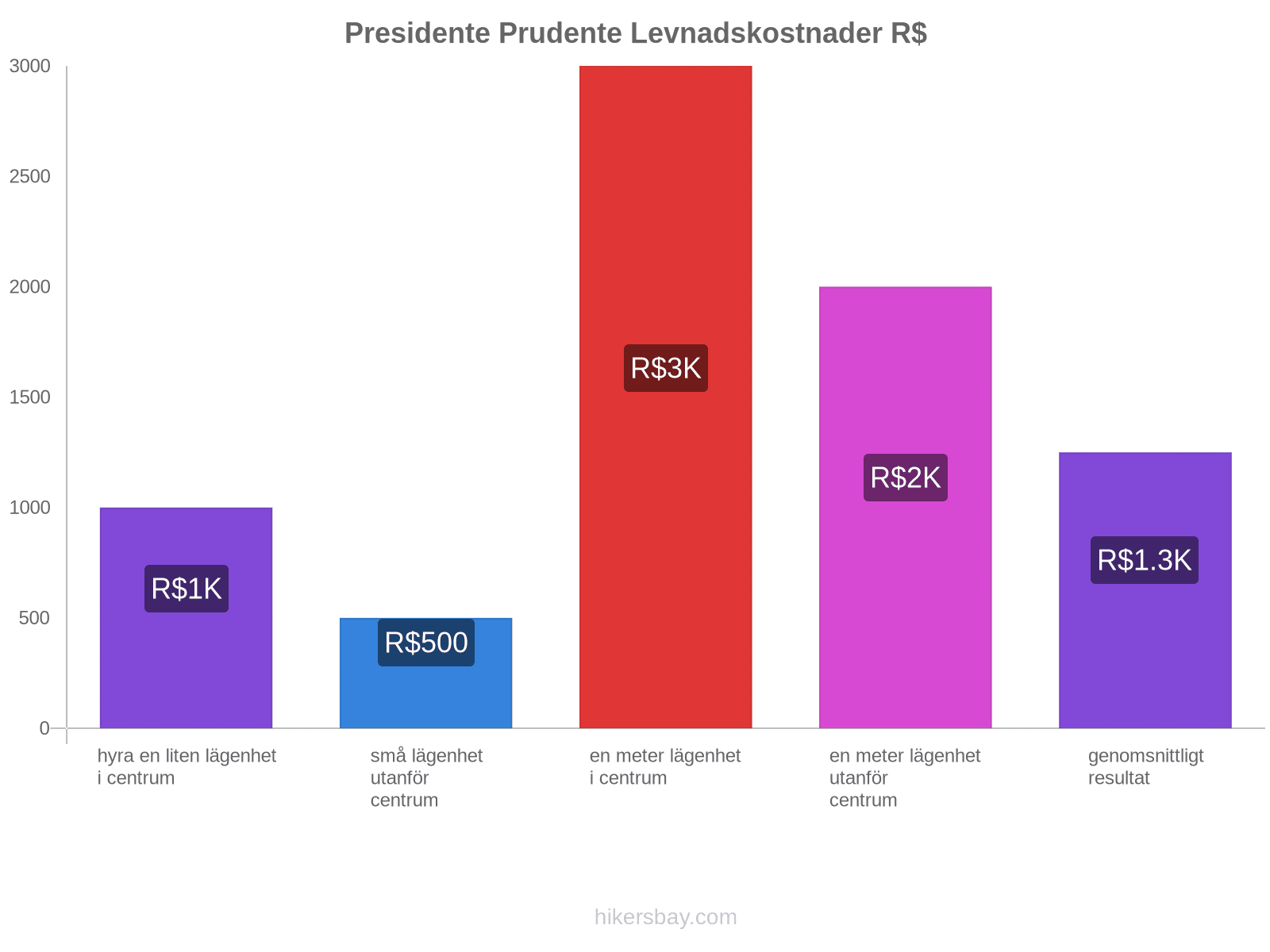 Presidente Prudente levnadskostnader hikersbay.com