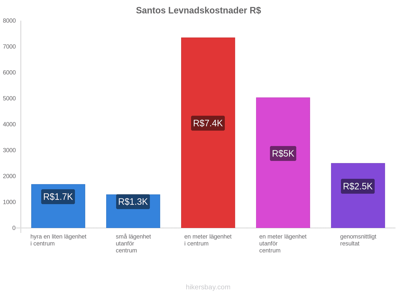 Santos levnadskostnader hikersbay.com