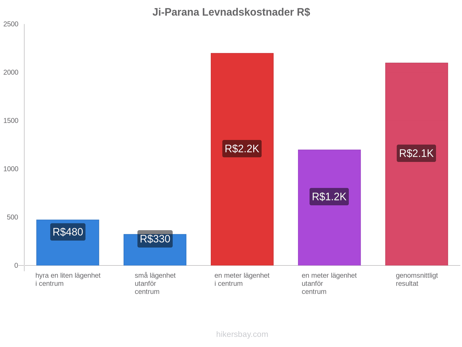 Ji-Parana levnadskostnader hikersbay.com