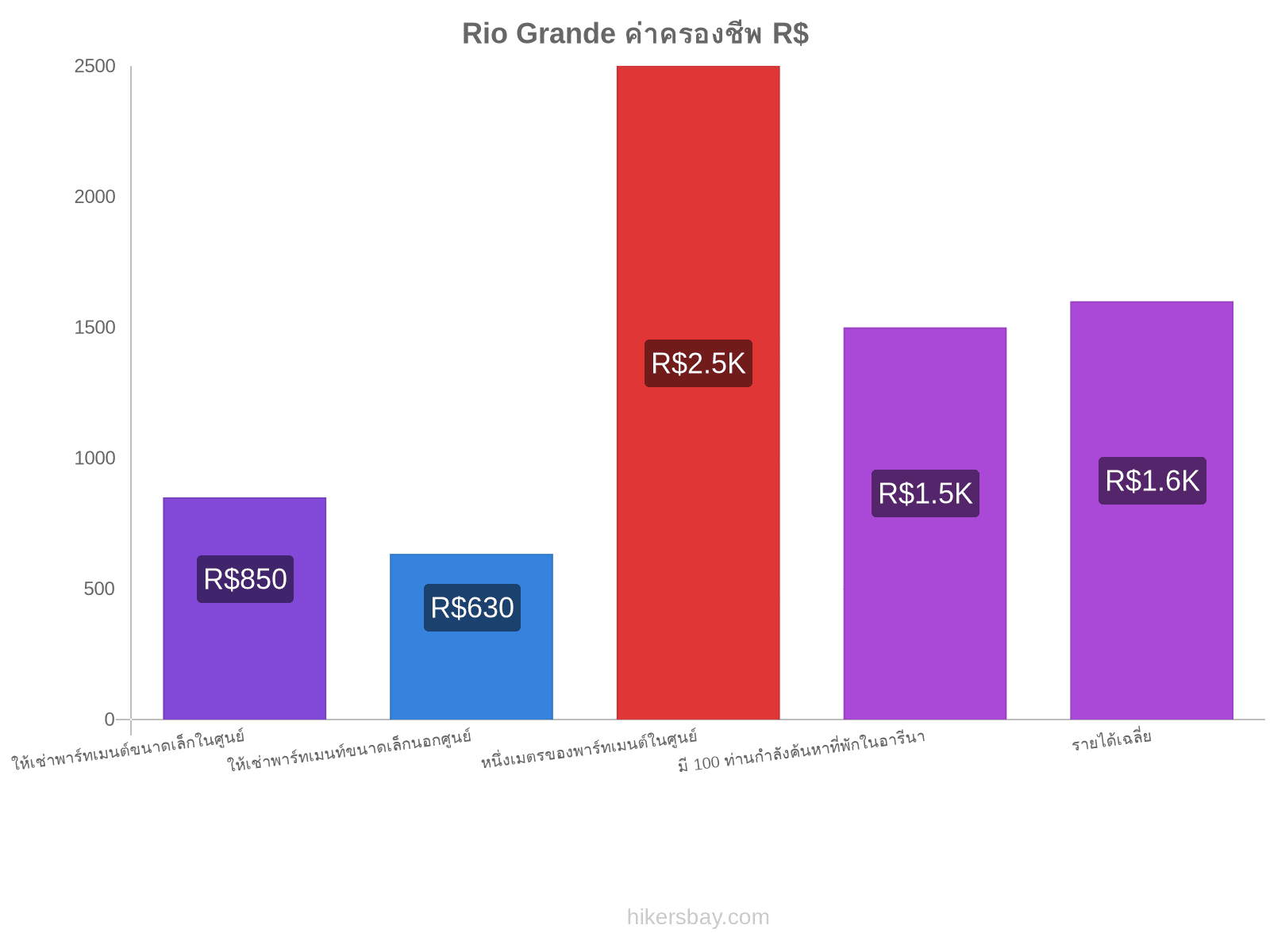 Rio Grande ค่าครองชีพ hikersbay.com