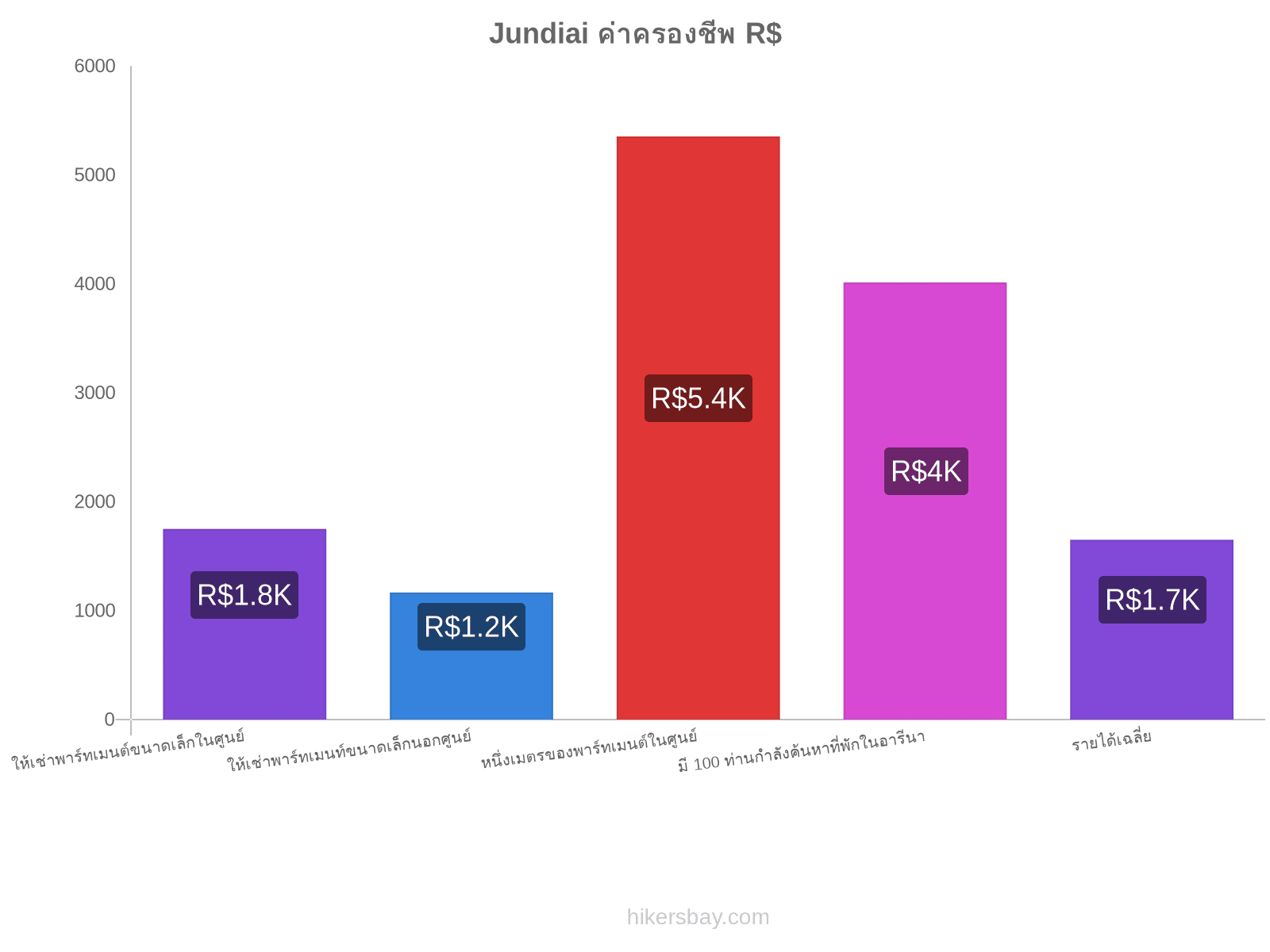 Jundiai ค่าครองชีพ hikersbay.com