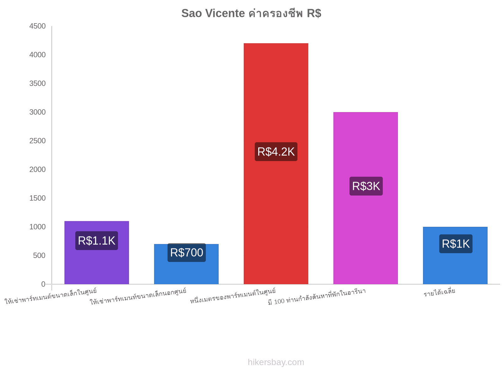 Sao Vicente ค่าครองชีพ hikersbay.com