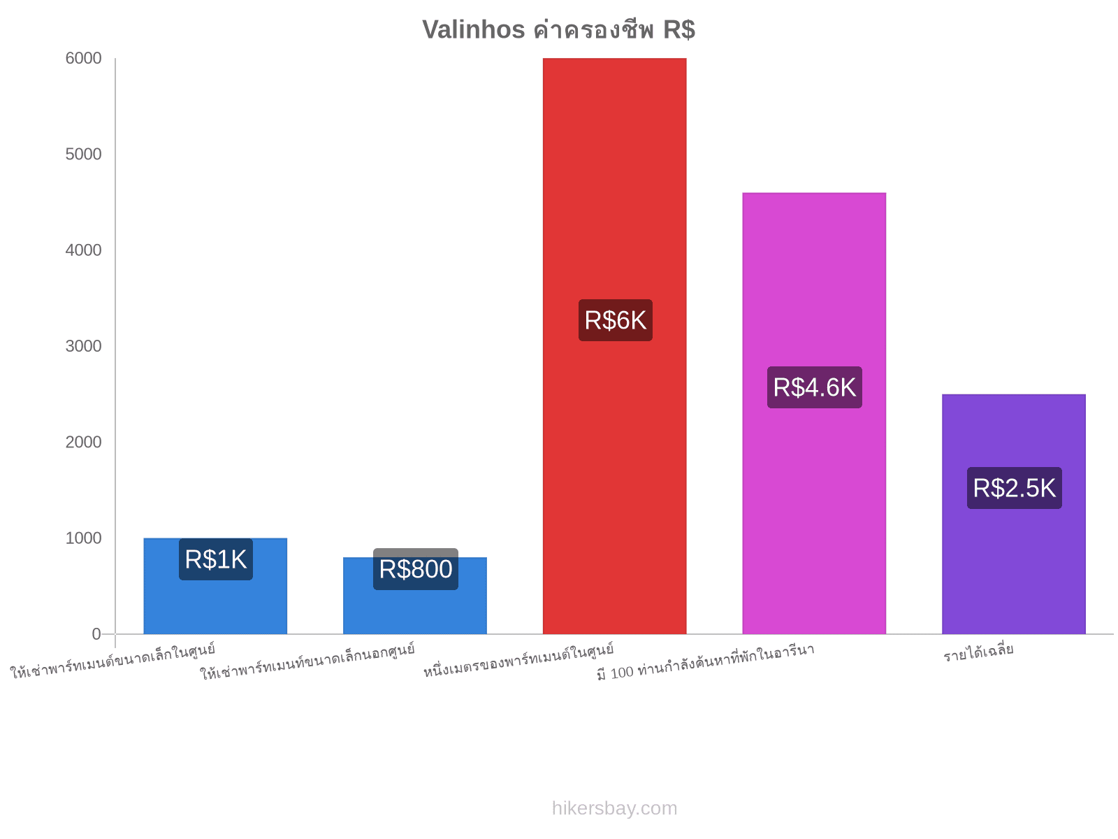 Valinhos ค่าครองชีพ hikersbay.com