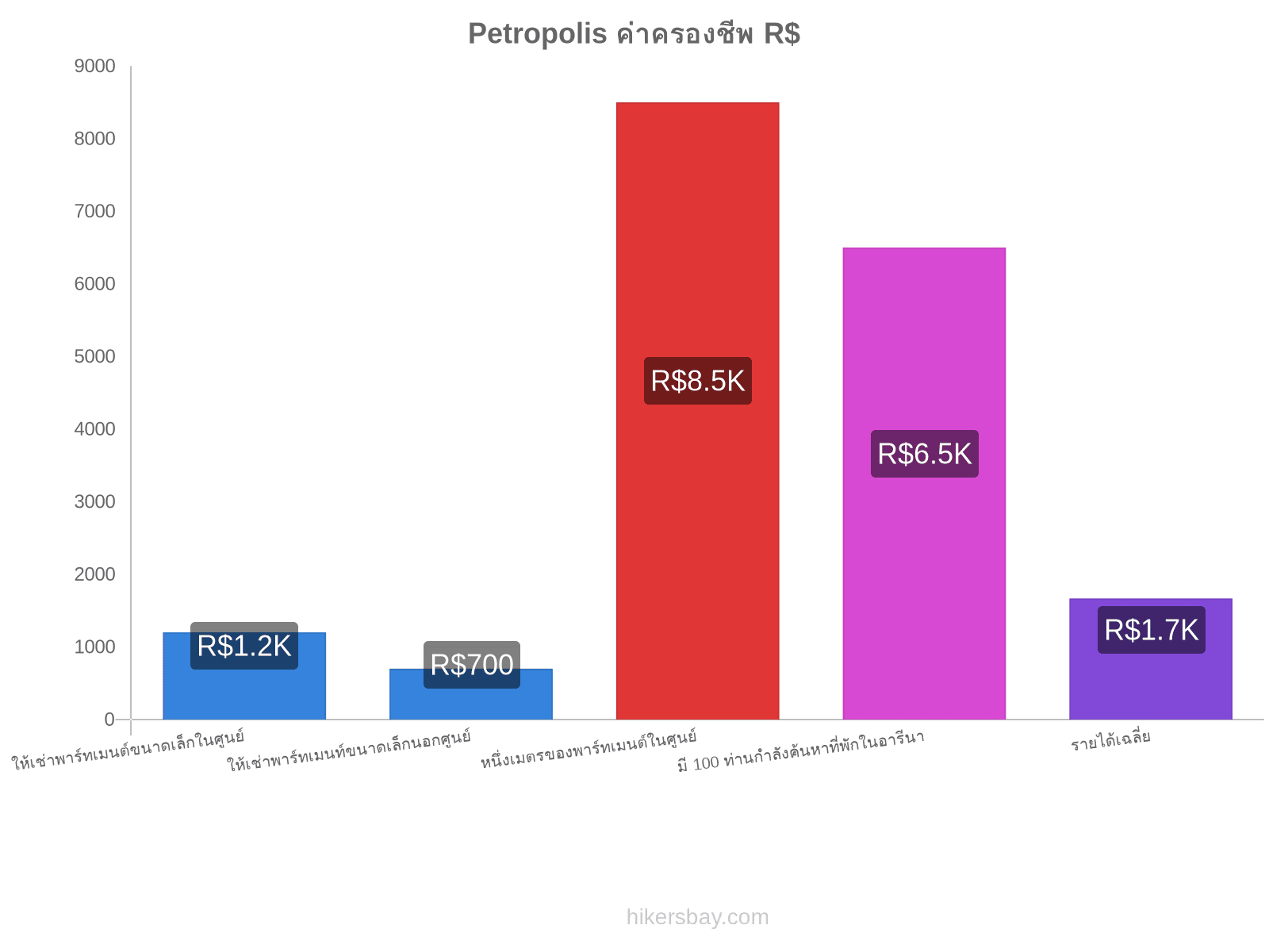Petropolis ค่าครองชีพ hikersbay.com