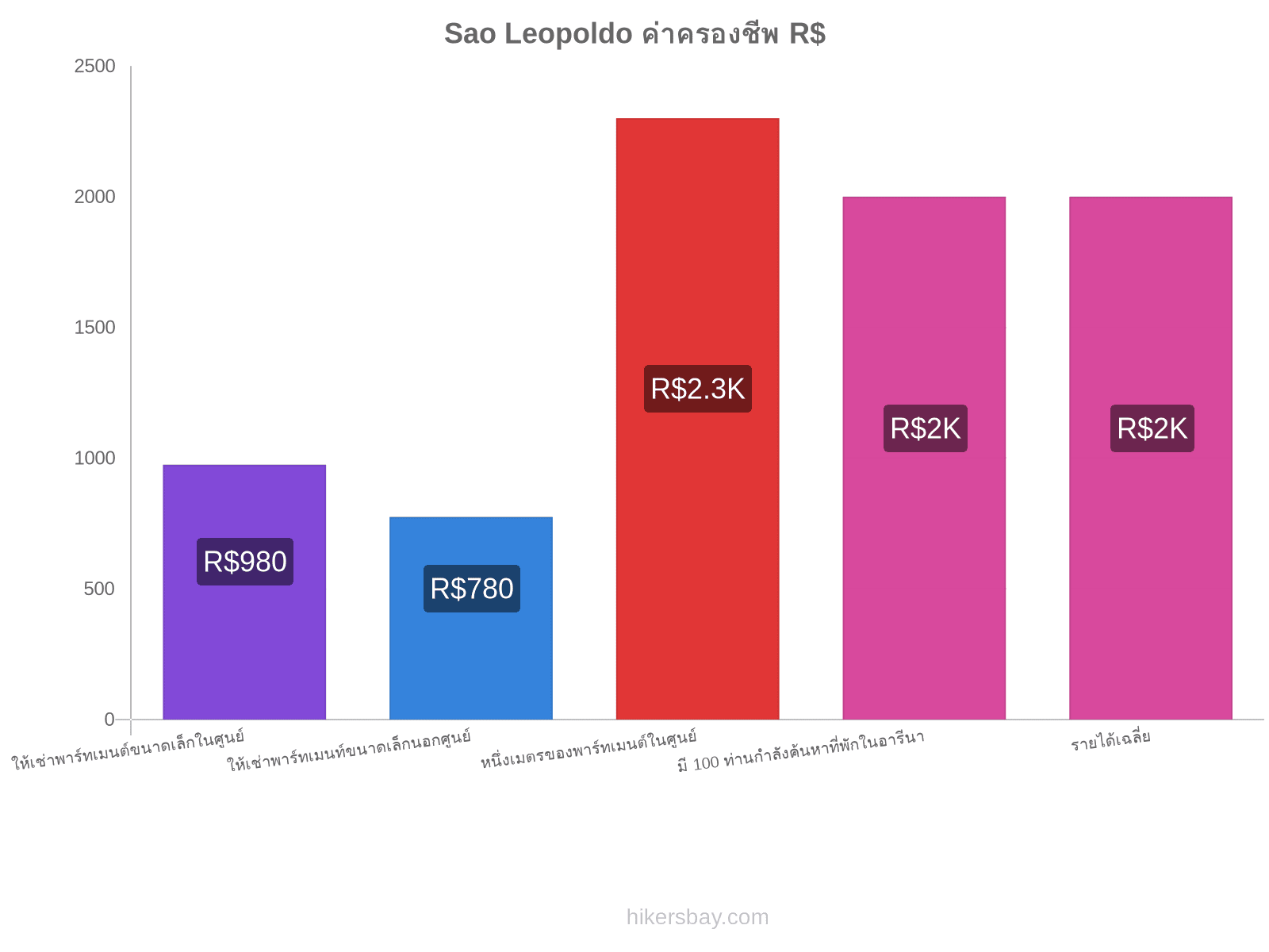 Sao Leopoldo ค่าครองชีพ hikersbay.com