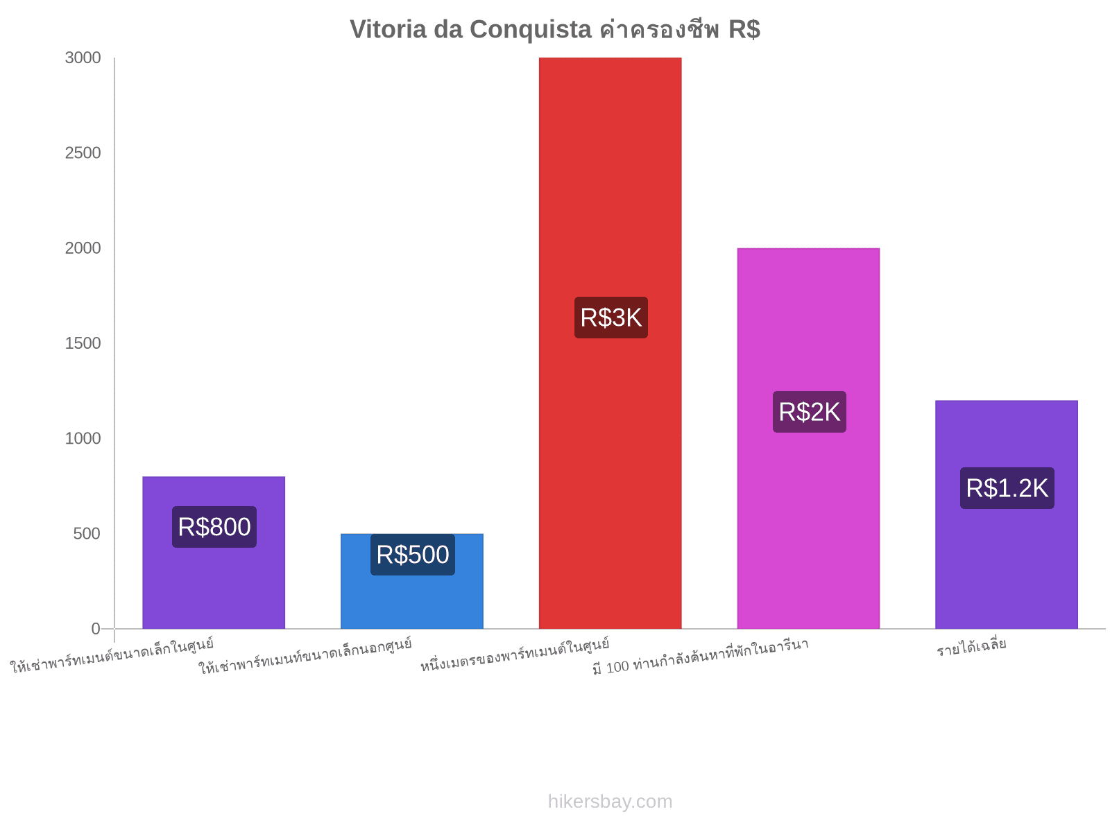 Vitoria da Conquista ค่าครองชีพ hikersbay.com