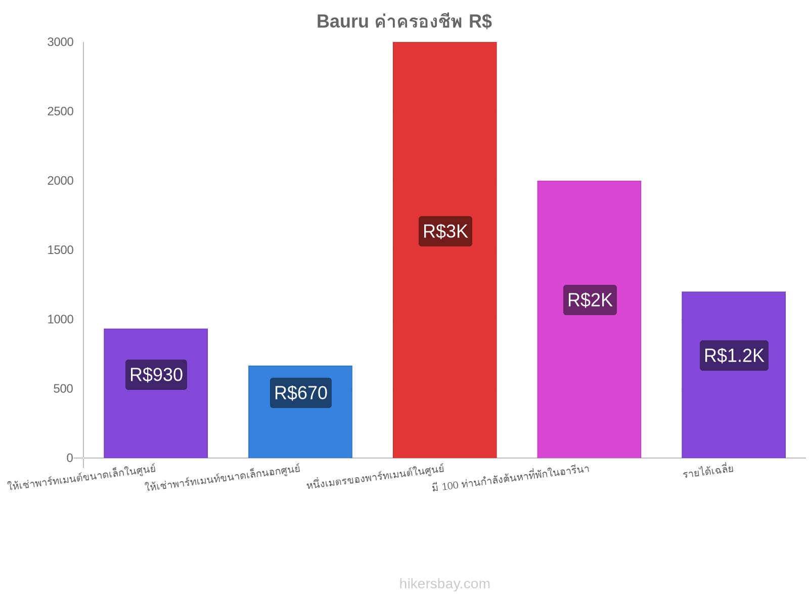 Bauru ค่าครองชีพ hikersbay.com