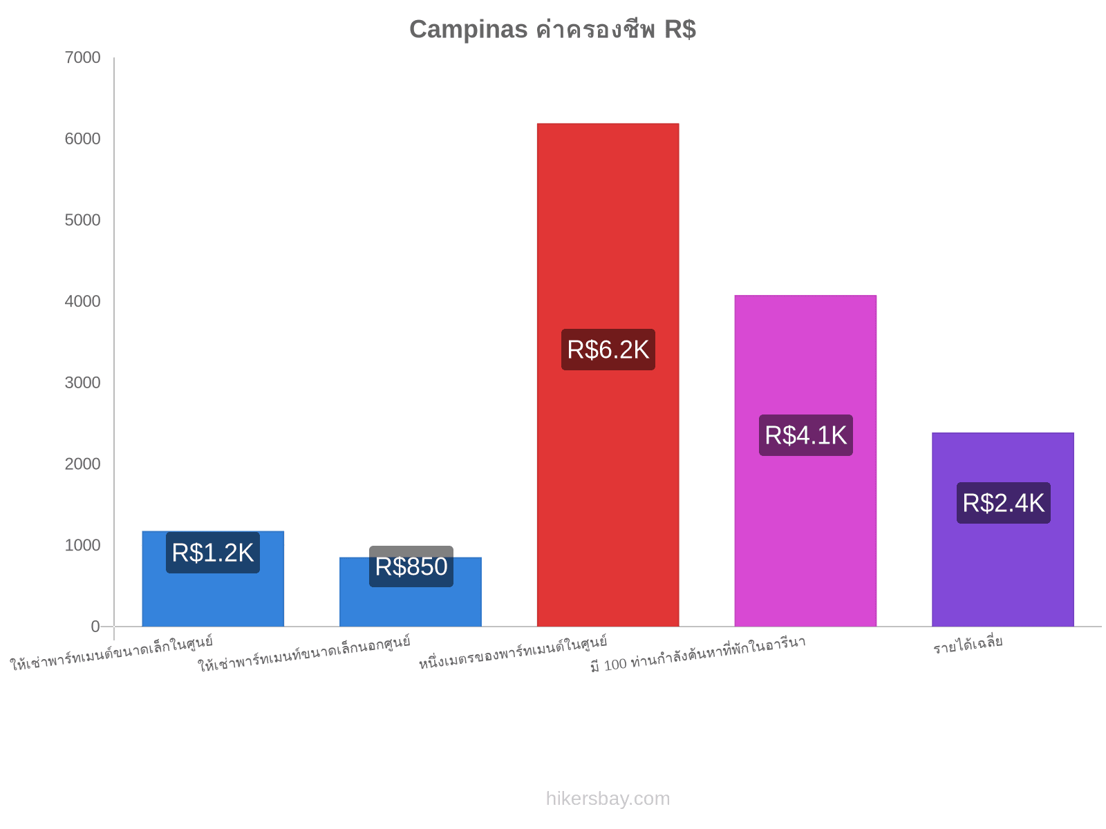 Campinas ค่าครองชีพ hikersbay.com
