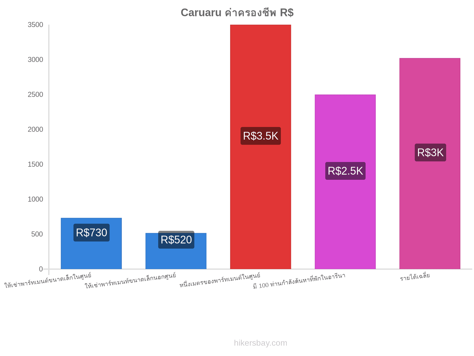 Caruaru ค่าครองชีพ hikersbay.com