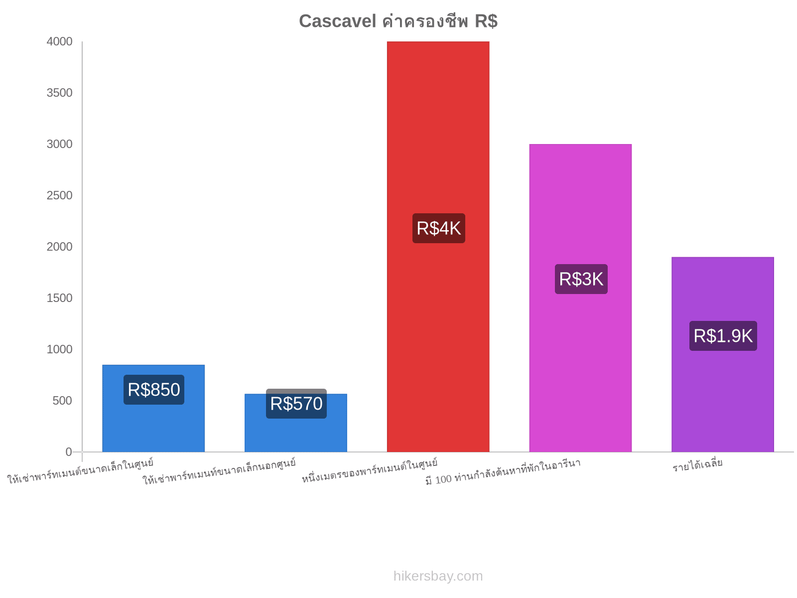 Cascavel ค่าครองชีพ hikersbay.com