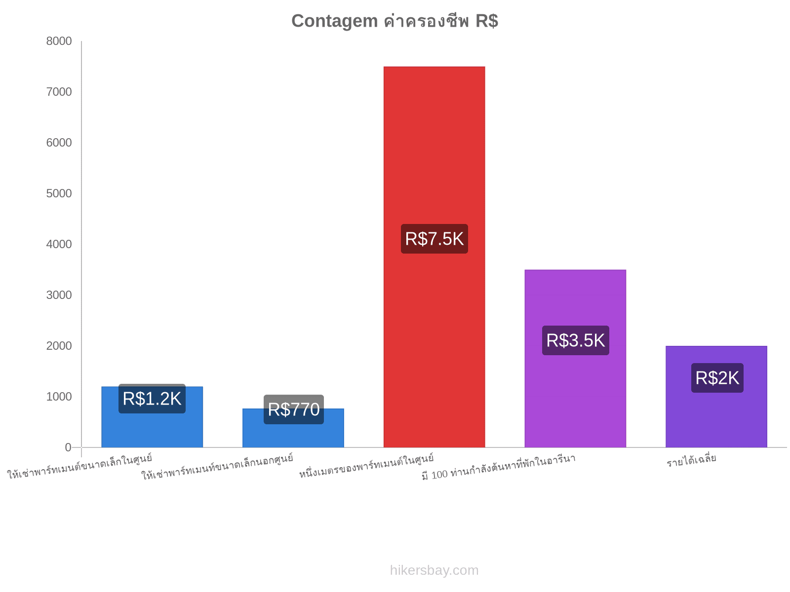 Contagem ค่าครองชีพ hikersbay.com