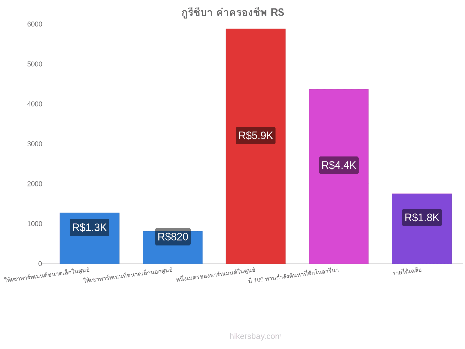กูรีชีบา ค่าครองชีพ hikersbay.com