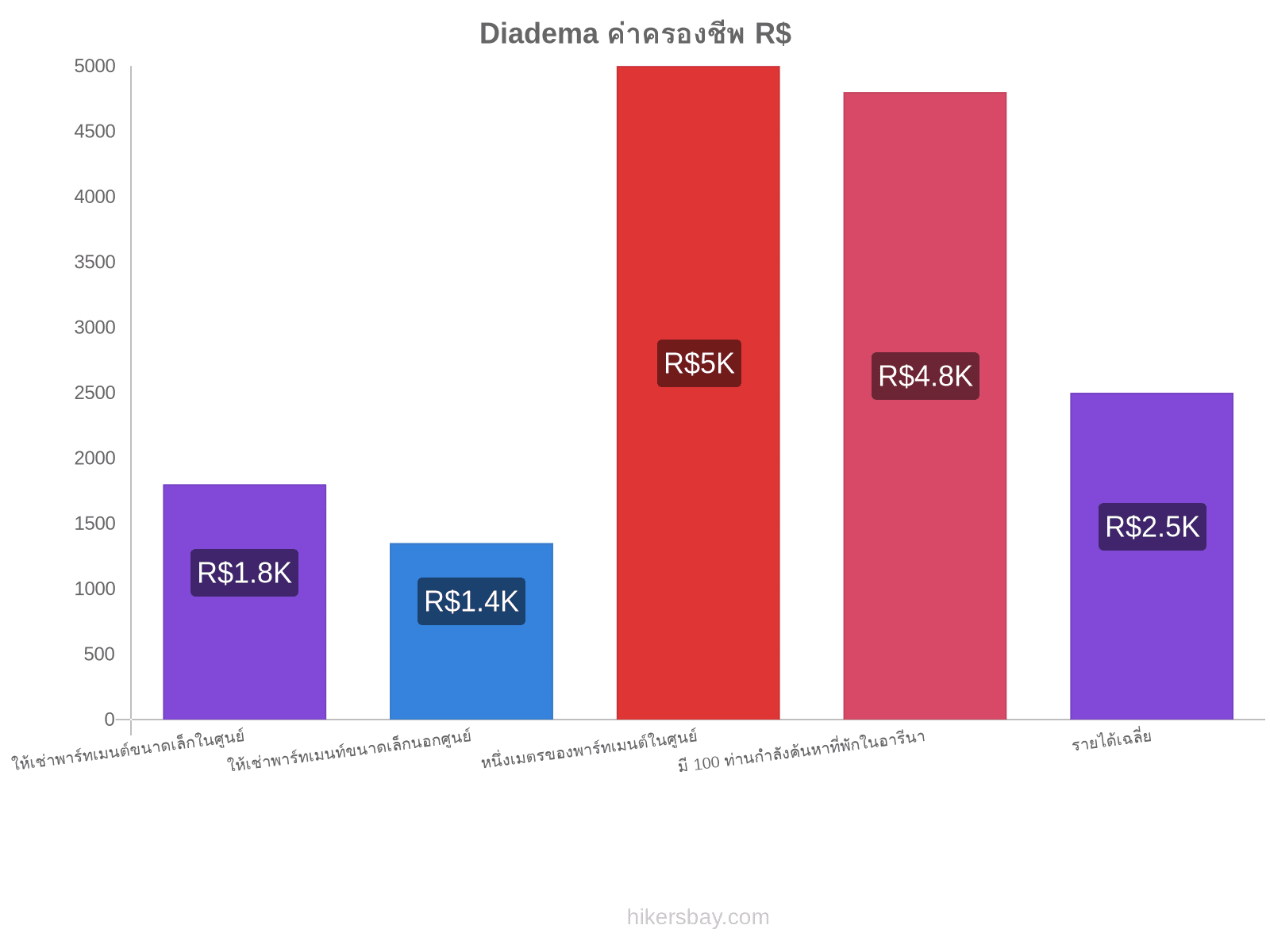 Diadema ค่าครองชีพ hikersbay.com