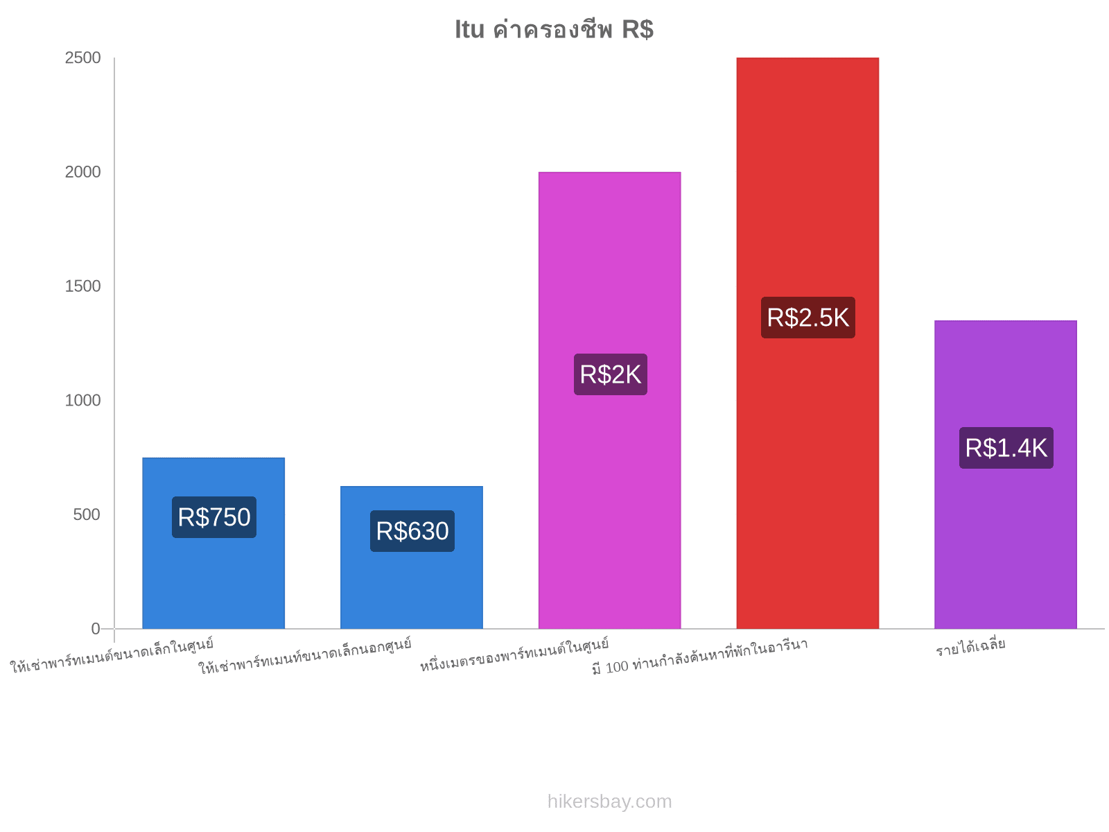 Itu ค่าครองชีพ hikersbay.com