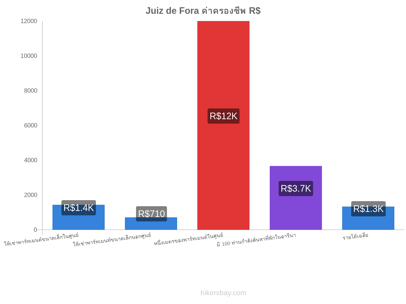 Juiz de Fora ค่าครองชีพ hikersbay.com