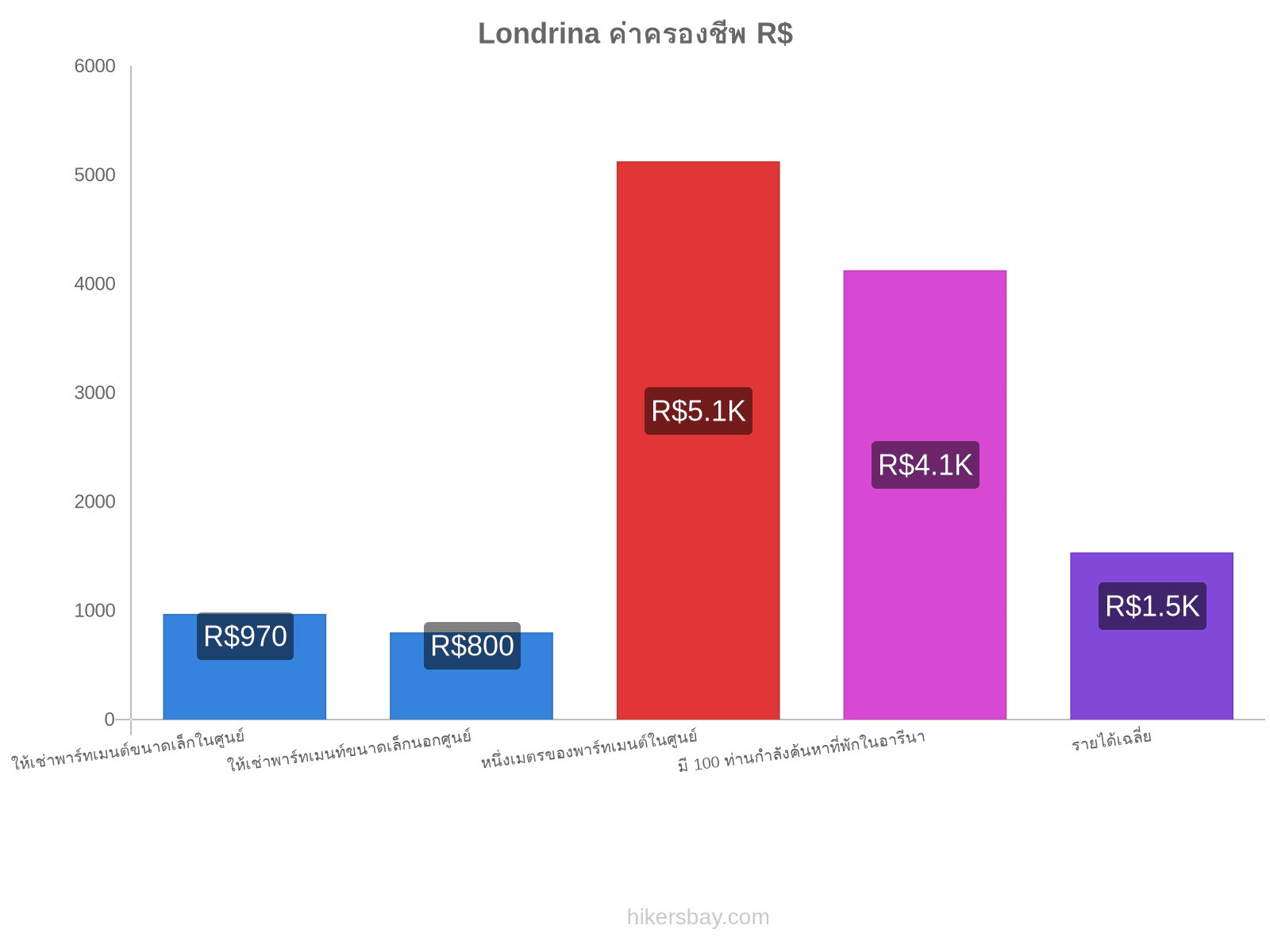 Londrina ค่าครองชีพ hikersbay.com