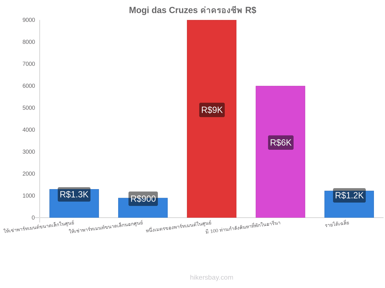 Mogi das Cruzes ค่าครองชีพ hikersbay.com